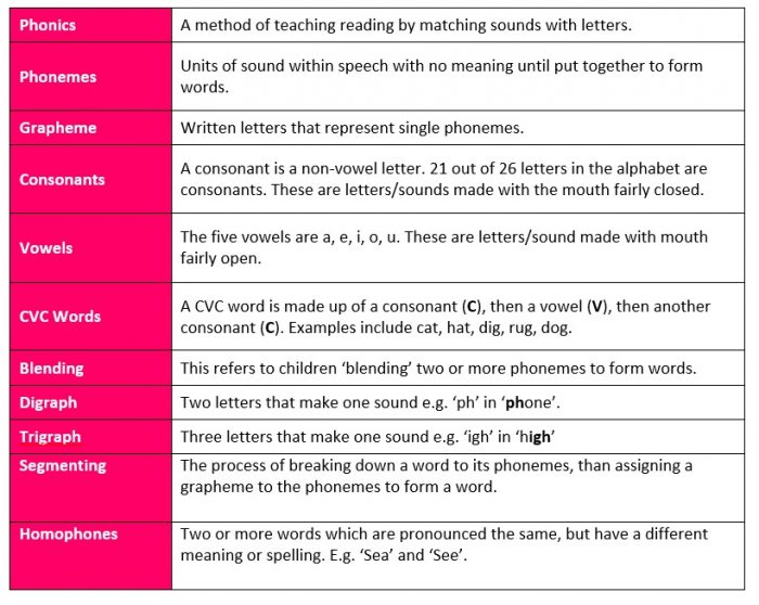 glossary of terms for phonics 