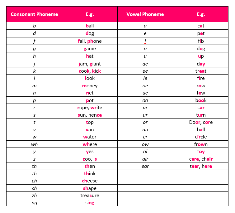 phonics table