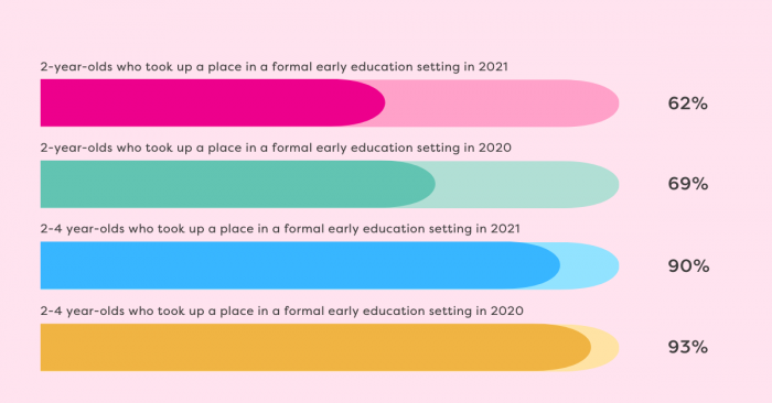 statistics on number of 2-4 year olds taking a place in formal early education settings