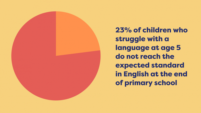 statistic on number of children who struggle with language at age 5 and expected English standard at end of primary school. 